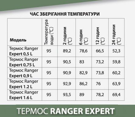 Термос Ranger Expert 1,2 L RA9944 фото